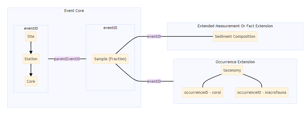 A computer-generated mermaid diagram showing the same relationships between variables in different tables