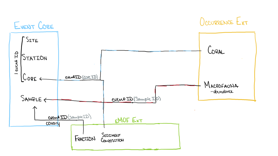 Schematic showing the relationships of different variables across three tables