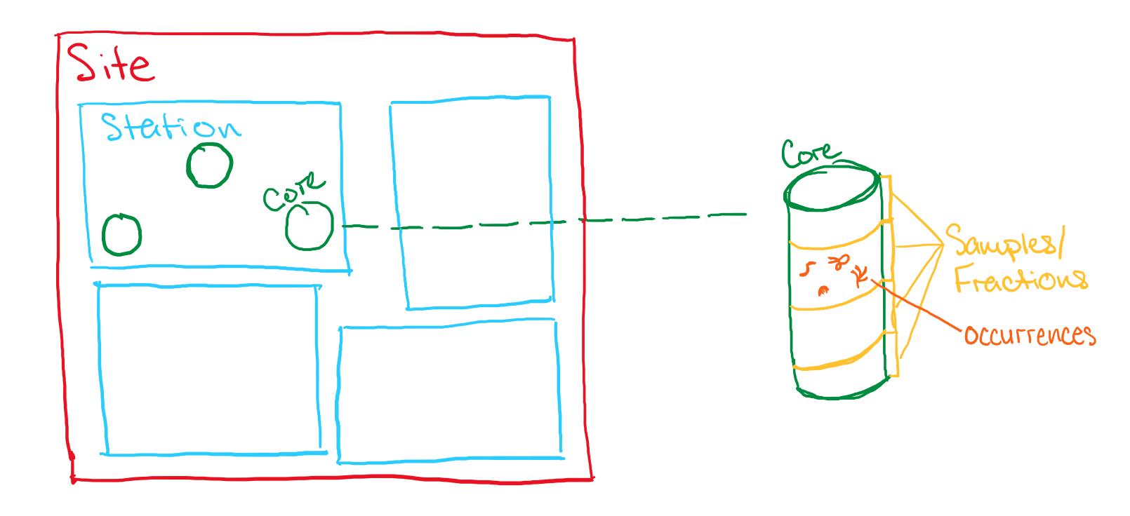 A hand-drawn diagram showing how the events and samples are nested within each other