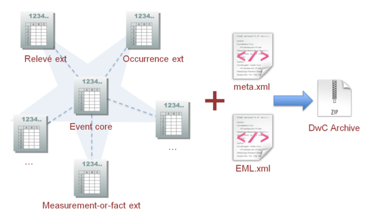 schematic of a Darwin Core Archive